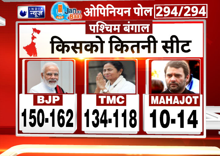 India News Jan Ki Baat Opinion Poll West Bengal : पश्चिम बंगाल में चलेगा बीजेपी का जादू, इतनी सीटों पर सिमट सकती हैं ममता बनर्जी की पार्टी टीएमसी