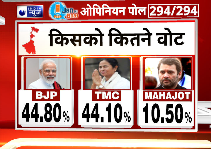 India News Jan Ki Baat Opinion Poll Bengal: परिवर्तन के पक्ष में बंगाल की जनता, जानिए बीजेपी और टीएमसी को कितने प्रतिशत वोट?