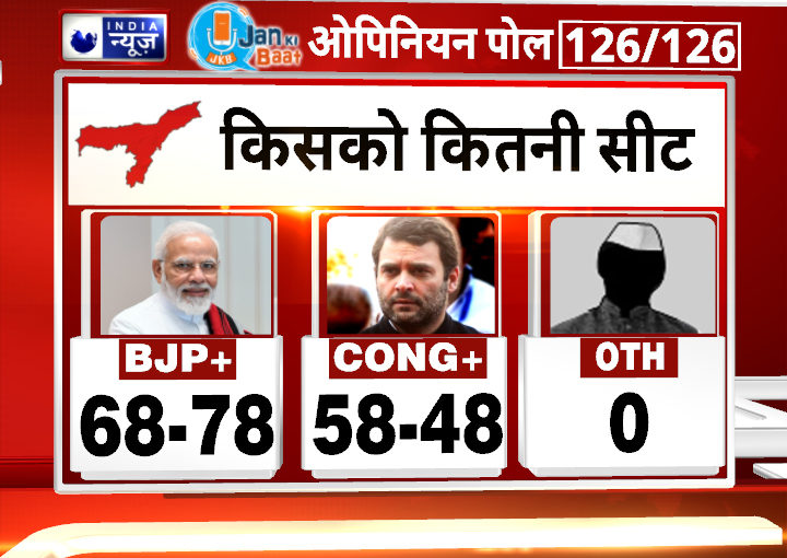 India News Jan Ki Baat Opinion Poll Assam: असम में फिर बनेगी बीजेपी गठबंधन की सरकार, जानिए किसको मिलेगी कितनी सीटें?