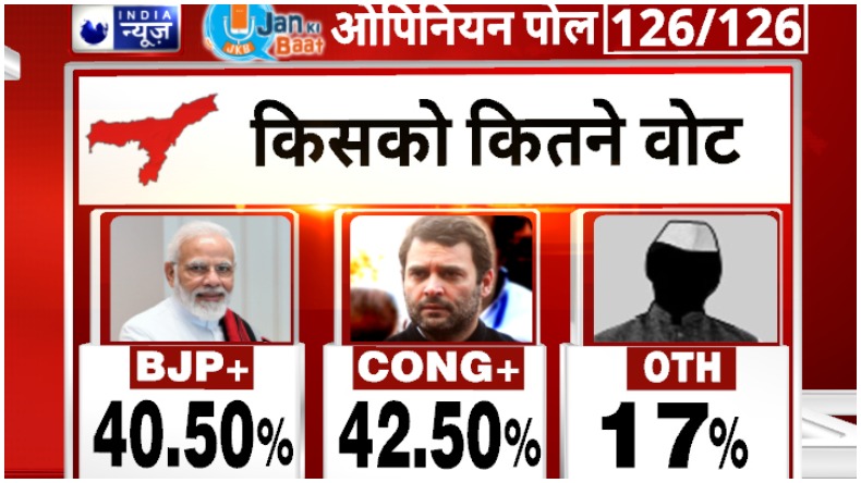 India News Jan Ki Baat Opinion Poll: असम में बीजेपी और कांग्रेस के बीच कांटे की टक्कर, वोट शेयर में कांग्रेस गठबंधन को बढ़त