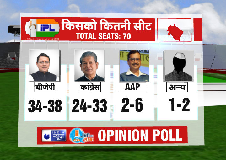 Uttarakhand Assembly Election 2022: India News-Jan Ki baat Opinion Poll, उत्तराखंड में बीजेपी से कांग्रेस की कड़ी टक्कर