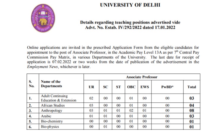 DU Recruitment 2022: दिल्ली विश्वविद्यालय में शिक्षकों के लिए 635 पदों पर वैकेंसी, जाने आवेदन की अंतिम तारीख