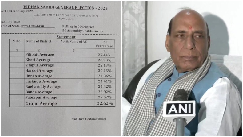 UP Election: चौथे चरण में सुबह 11 बजे तक 22.62 फीसदी हुआ मतदान, हरदोई में सबसे कम और पीलीभीत में सबसे ज्यादा वोटिंग