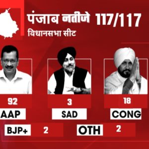 Punjab Election Result 2022 : पंजाब में झाड़ू ने किया सबको साफ, देखिये पूरी लिस्ट कौन कहां से जीता