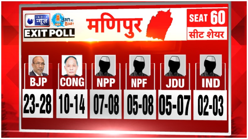 India News Jan ki baat exit poll: मणिपुर में कांग्रेस पर भारी पड़ी बीजेपी