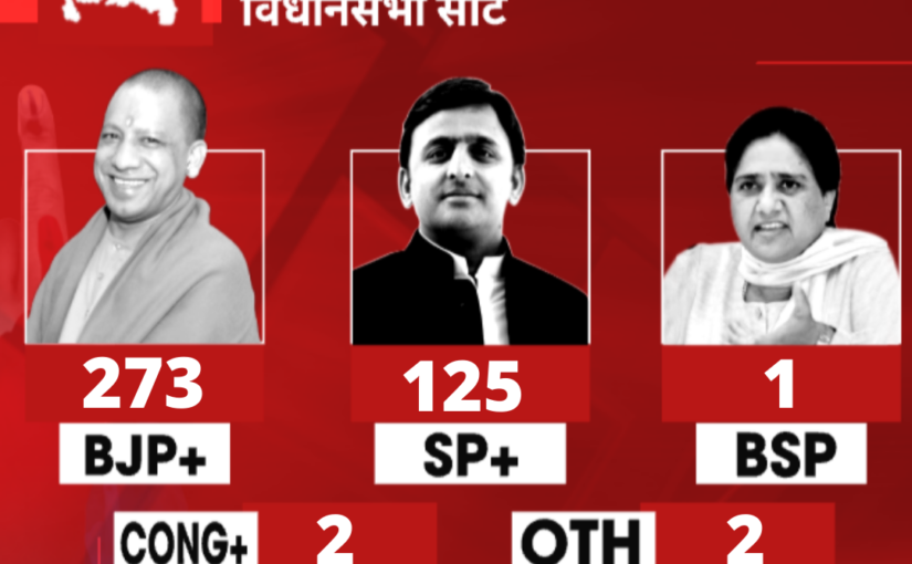 UP Elections Results 2022: उत्तर प्रदेश में चला बाबा का बुलडोजर, कौन कहां से जीता देखें पूरी लिस्ट