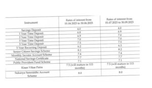 small savings scheme: इन सेविंग स्कीम का बढ़ा ब्याज, आम लोगों की बचत को मिलेगा फायदा