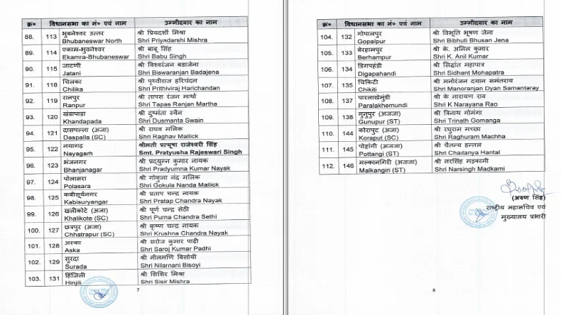 Odisha Election: ओडिशा विधानसभा चुनाव के लिए भाजपा की सूची, 122 उम्मीदवारों को मिला टिकट 