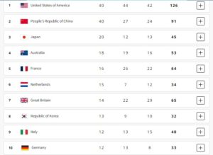 Top 10 ranking at Paris Olympics 2024