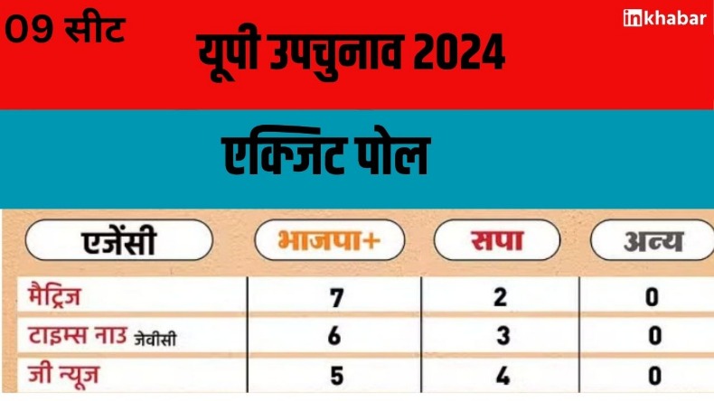 यूपी की 9 सीटों का Exit Poll: योगी ने गाड़ा झंडा इसलिए अखिलेश को आ रहा गुस्सा!