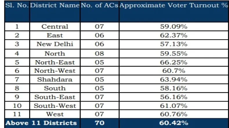 मुस्लिम बहुल इलाकों में बंपर वोटिंग, दूसरे क्षेत्रों में कम, उड़ी भाजपा की नींद